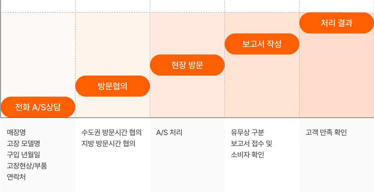 A/S filing and progression graph