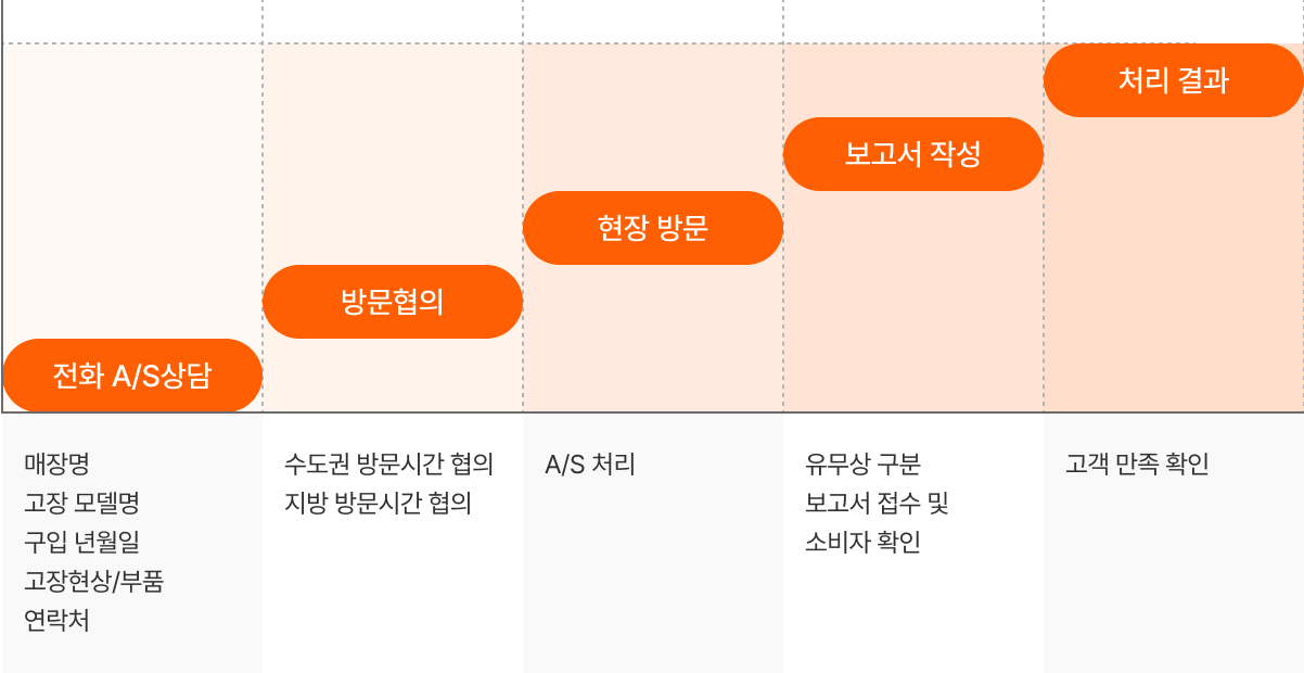 A/S 접수 및 진행 절차 그래프