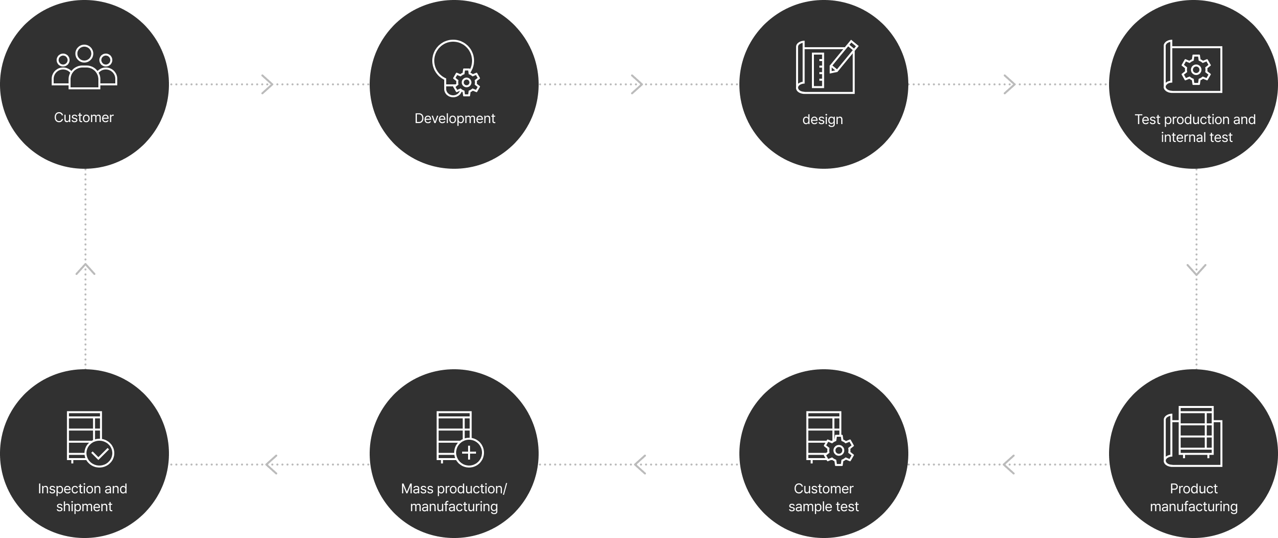 Customer, Development, Design, Test production and internal test, Product manufacturing, Customer sample test, Mass production/manufacturing, Inspection and shipment